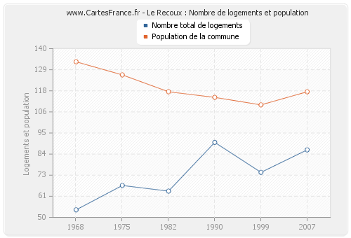 Le Recoux : Nombre de logements et population